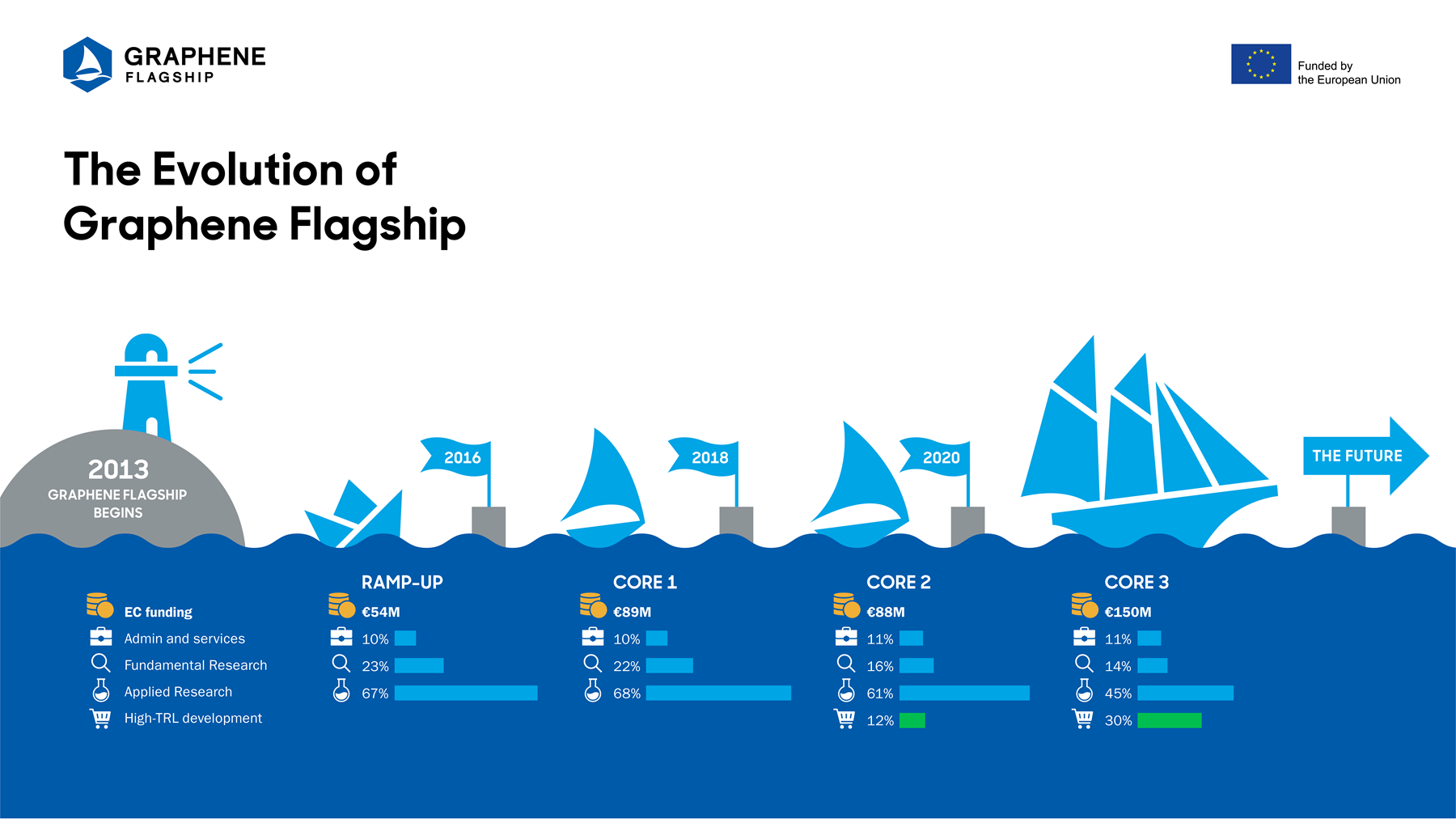 The Evolution of thE Graphene Flagship infographic